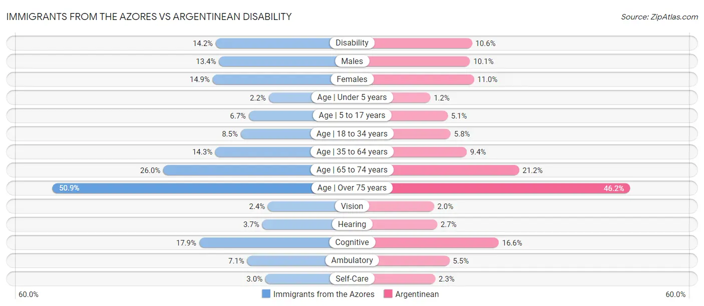 Immigrants from the Azores vs Argentinean Disability