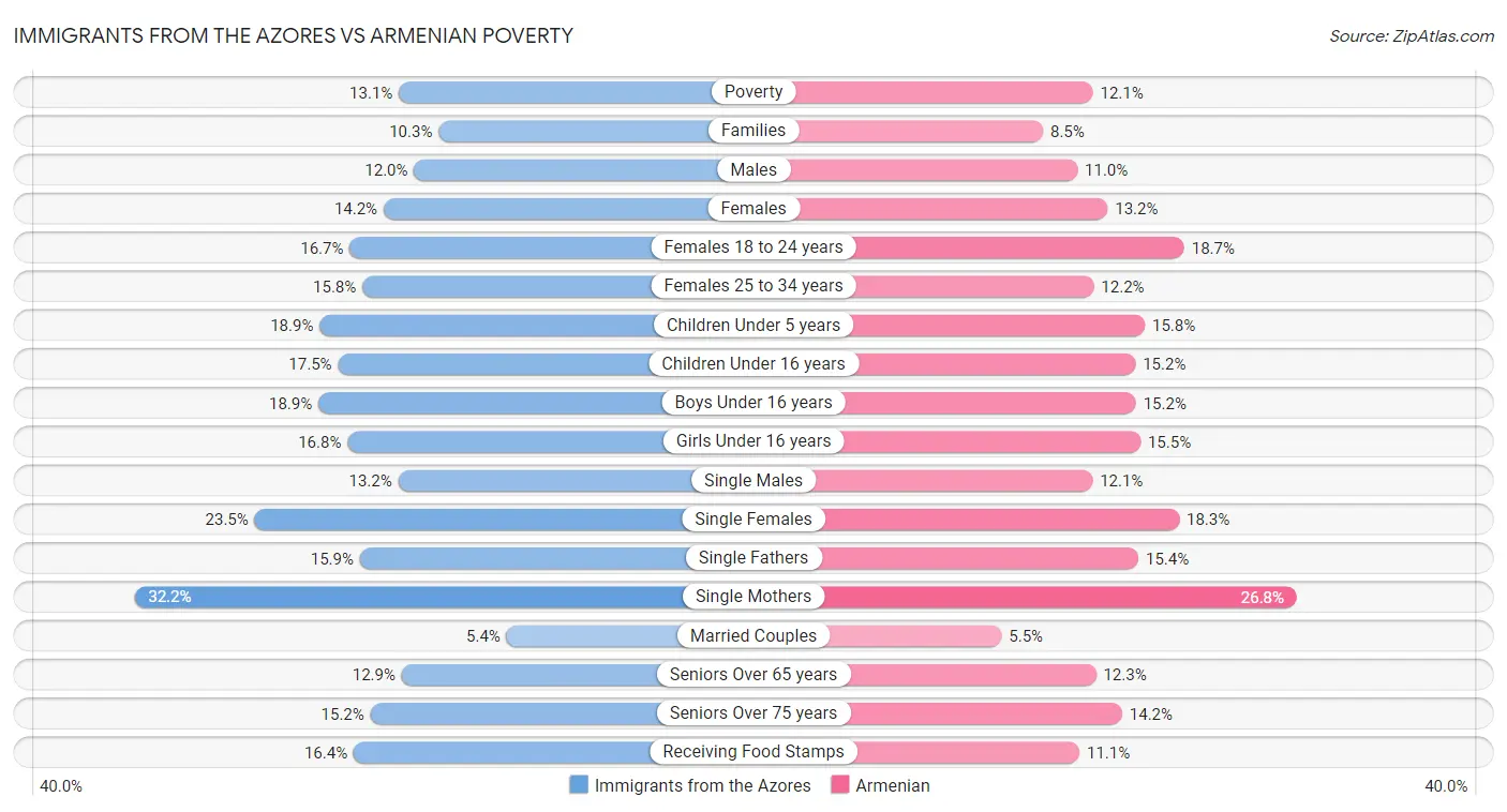 Immigrants from the Azores vs Armenian Poverty