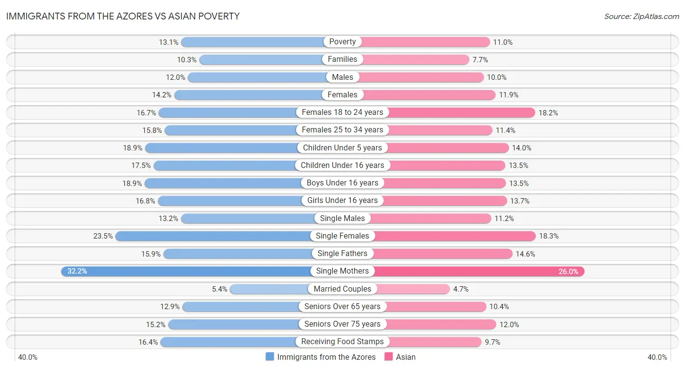 Immigrants from the Azores vs Asian Poverty