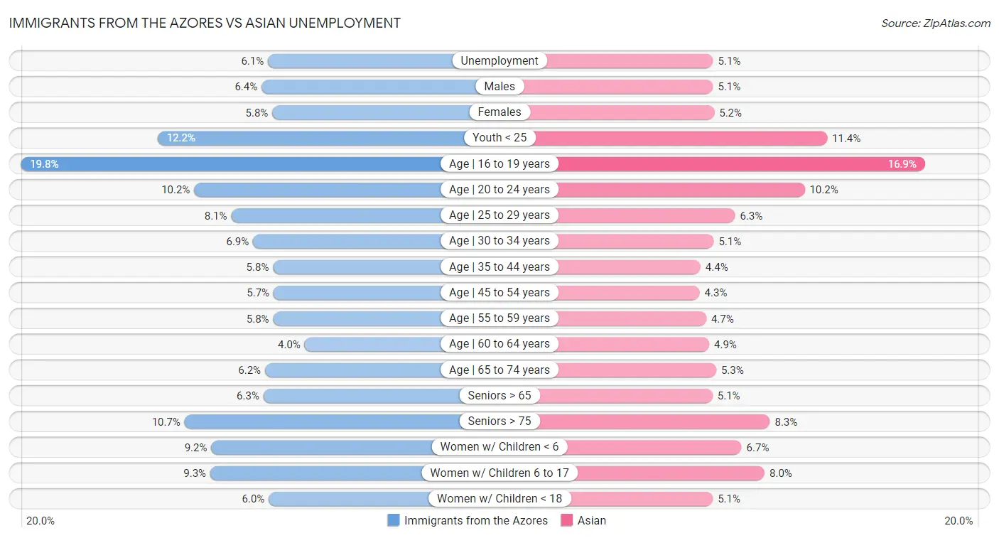 Immigrants from the Azores vs Asian Unemployment