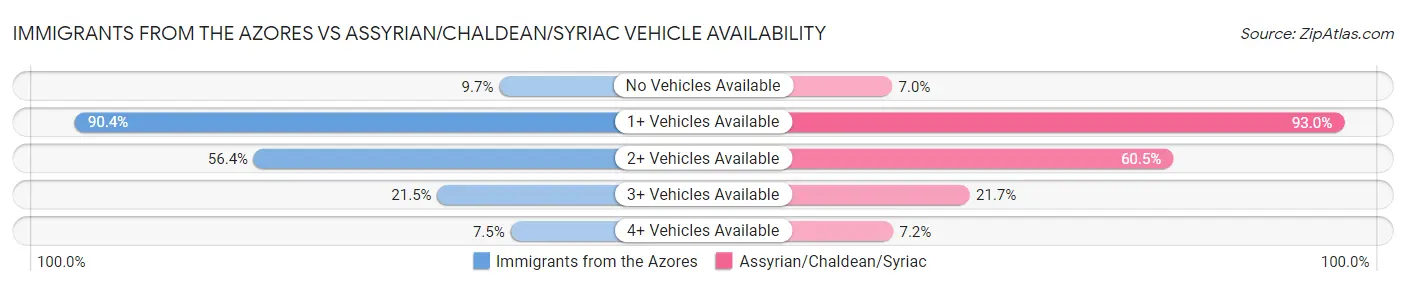 Immigrants from the Azores vs Assyrian/Chaldean/Syriac Vehicle Availability