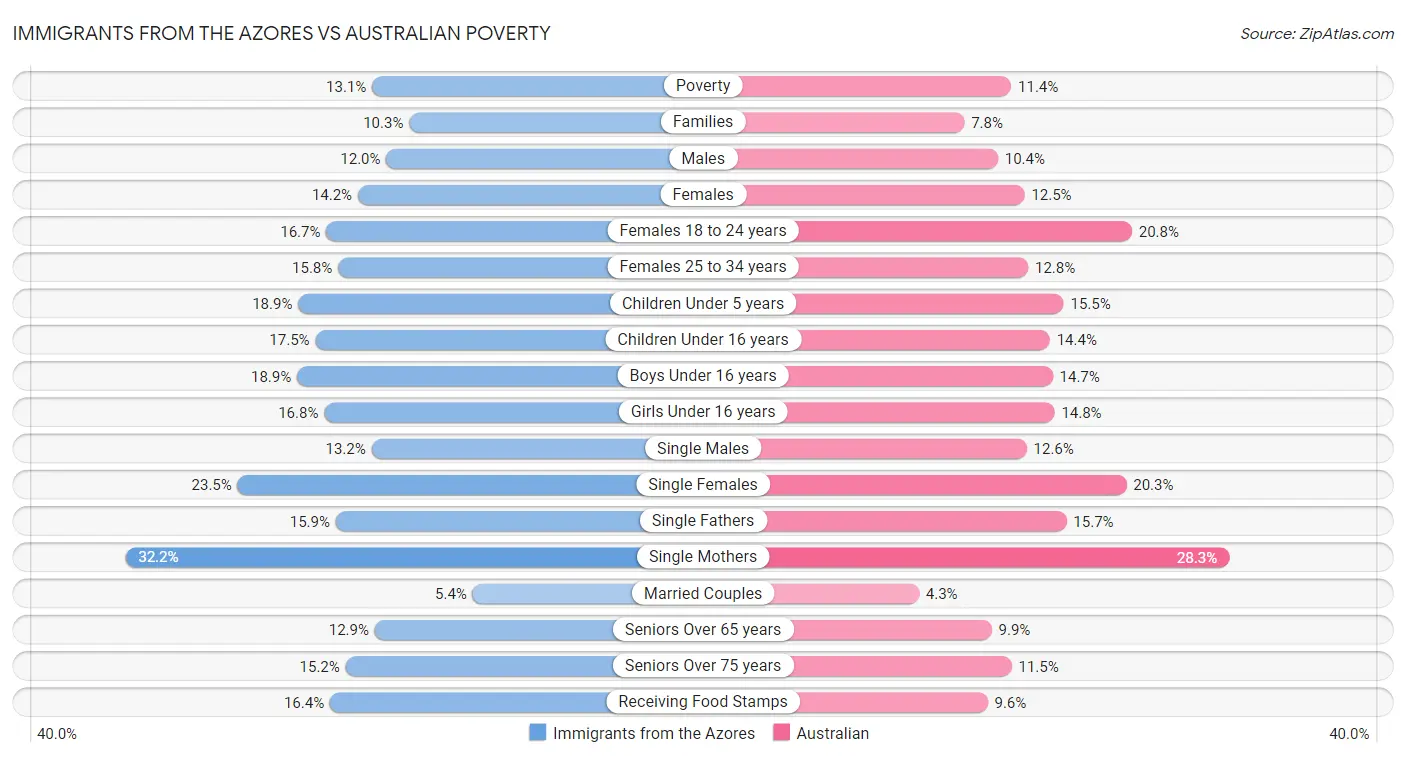 Immigrants from the Azores vs Australian Poverty