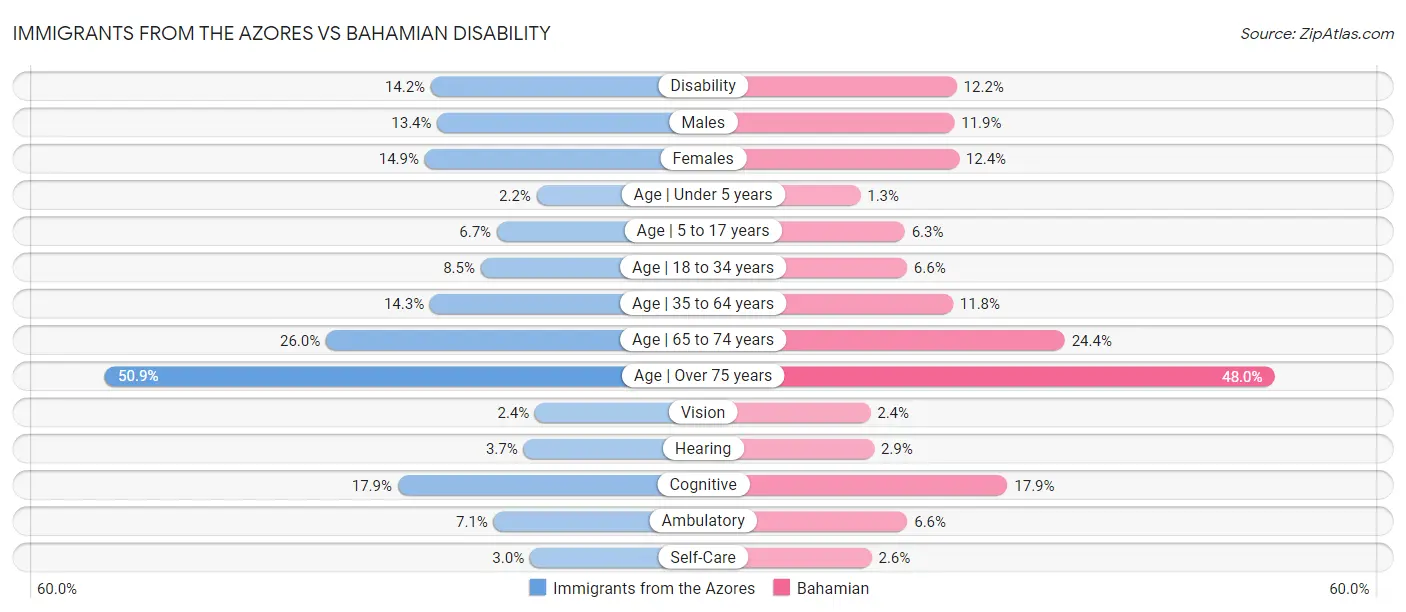 Immigrants from the Azores vs Bahamian Disability