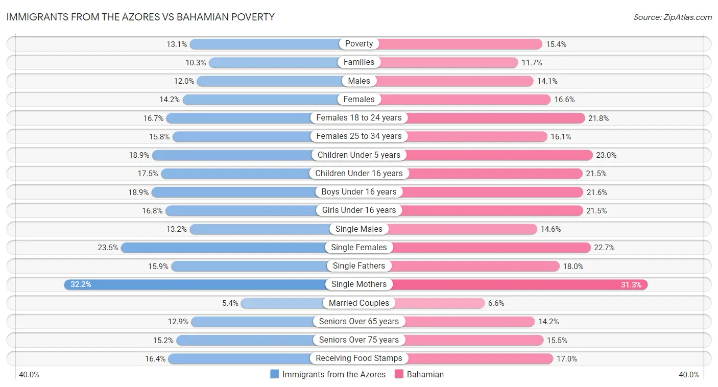 Immigrants from the Azores vs Bahamian Poverty