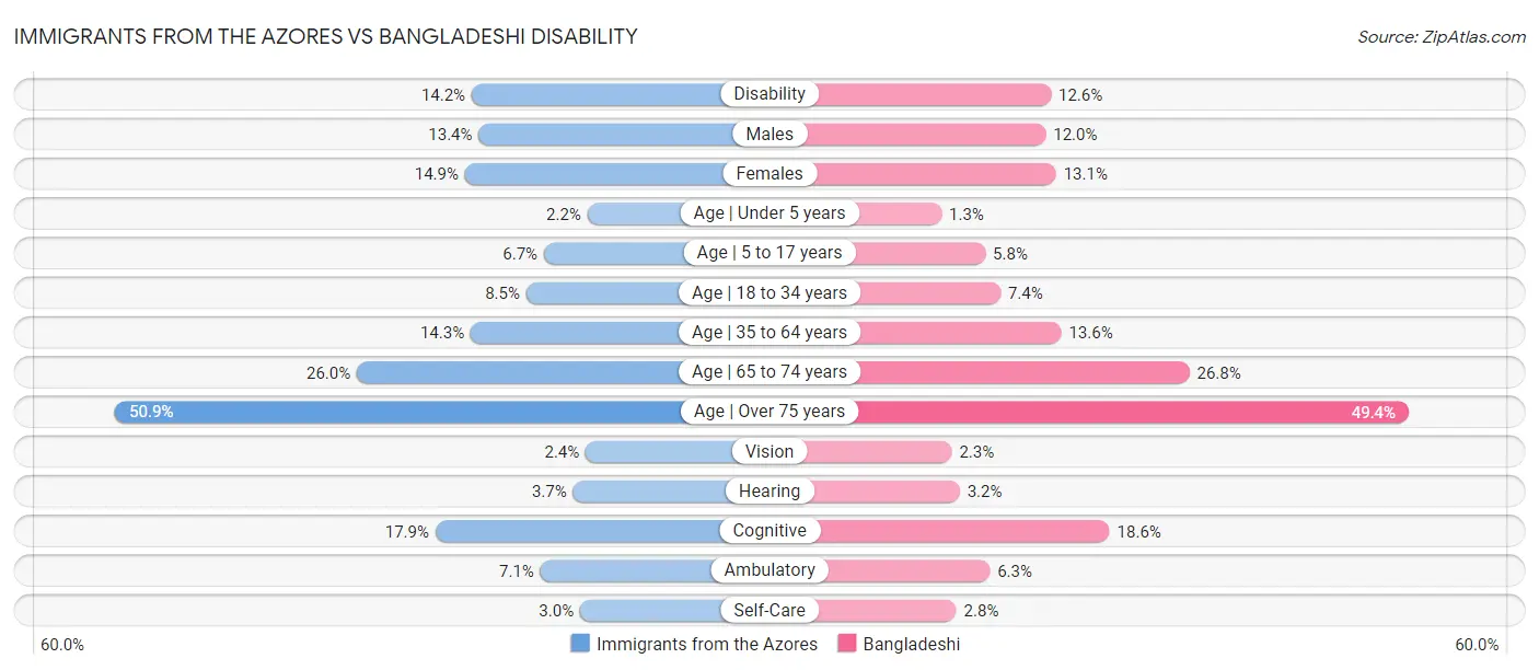 Immigrants from the Azores vs Bangladeshi Disability