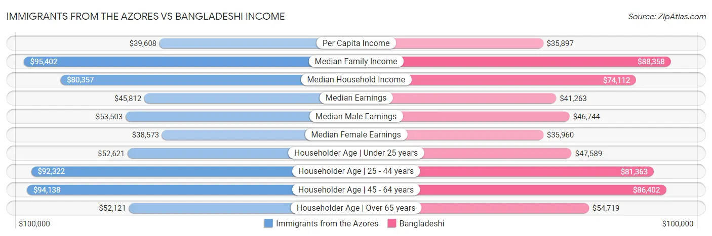 Immigrants from the Azores vs Bangladeshi Income