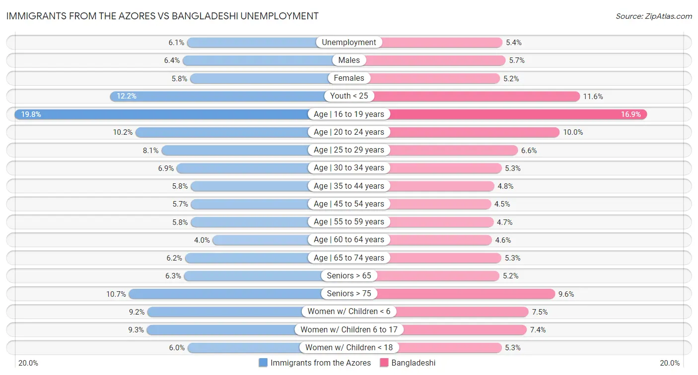 Immigrants from the Azores vs Bangladeshi Unemployment