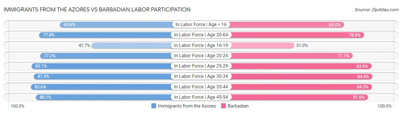 Immigrants from the Azores vs Barbadian Labor Participation