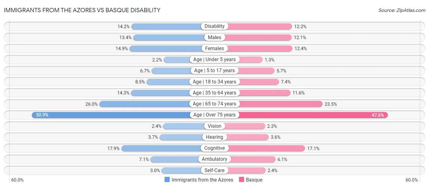 Immigrants from the Azores vs Basque Disability