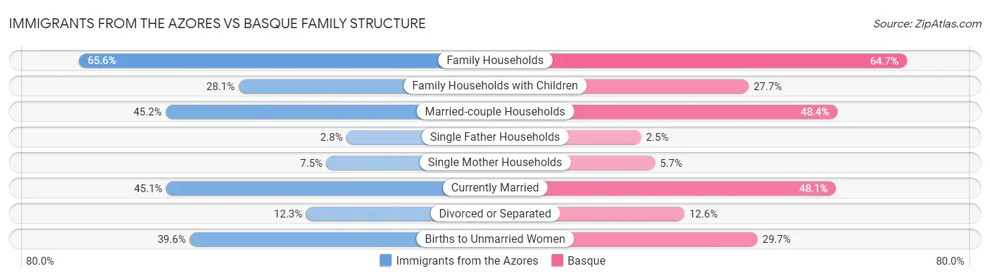 Immigrants from the Azores vs Basque Family Structure
