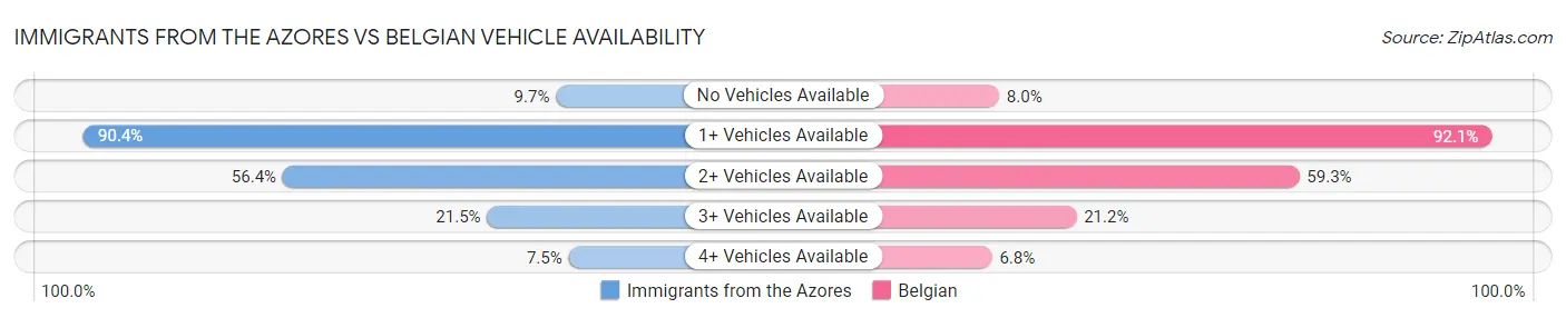 Immigrants from the Azores vs Belgian Vehicle Availability