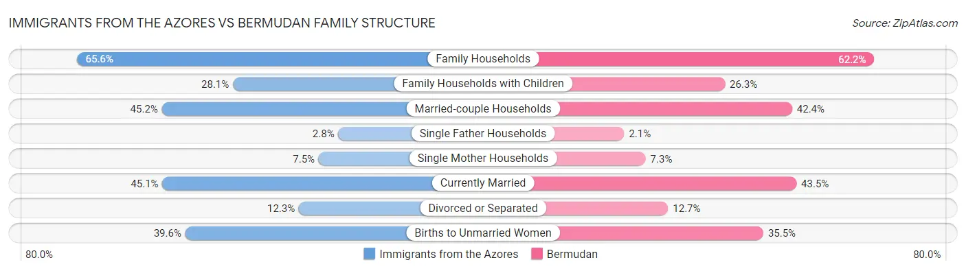 Immigrants from the Azores vs Bermudan Family Structure