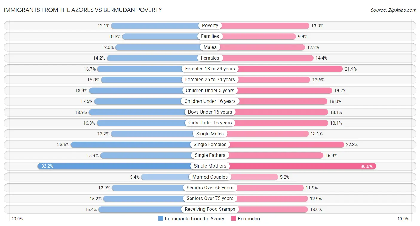 Immigrants from the Azores vs Bermudan Poverty