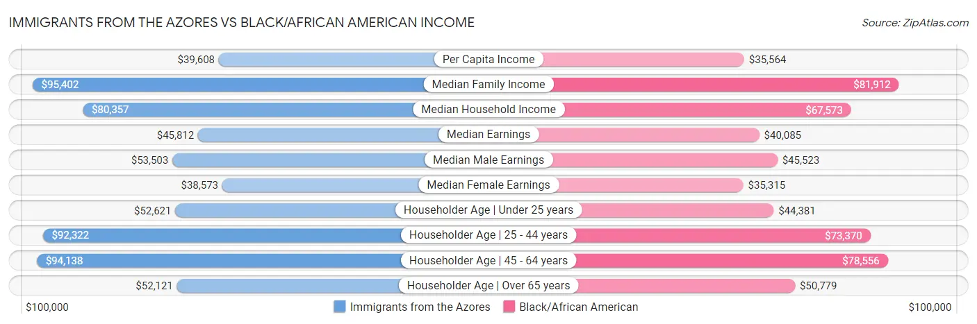 Immigrants from the Azores vs Black/African American Income