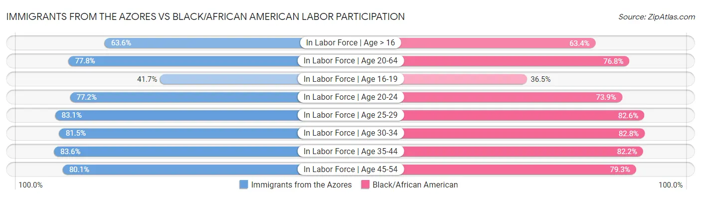 Immigrants from the Azores vs Black/African American Labor Participation