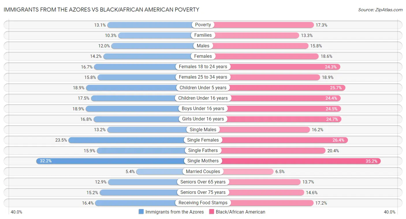 Immigrants from the Azores vs Black/African American Poverty