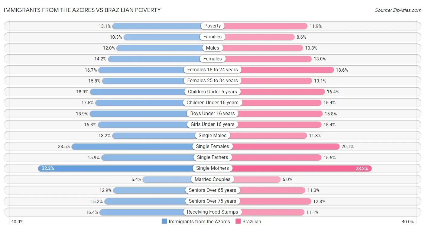Immigrants from the Azores vs Brazilian Poverty