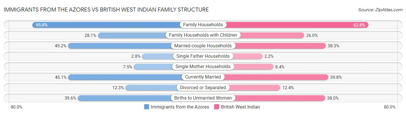 Immigrants from the Azores vs British West Indian Family Structure