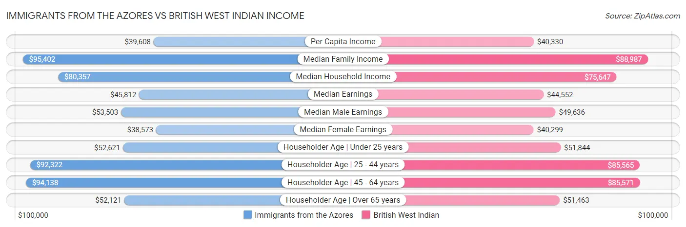 Immigrants from the Azores vs British West Indian Income