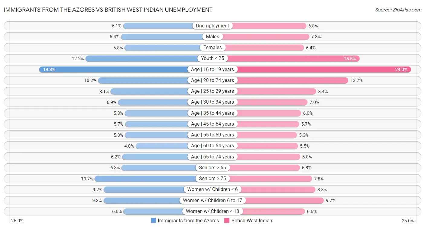 Immigrants from the Azores vs British West Indian Unemployment