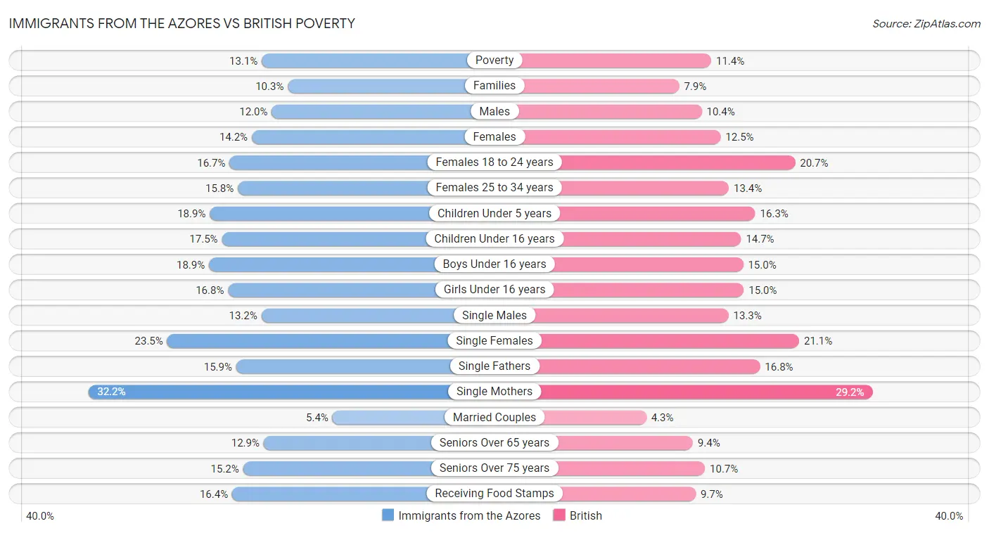 Immigrants from the Azores vs British Poverty