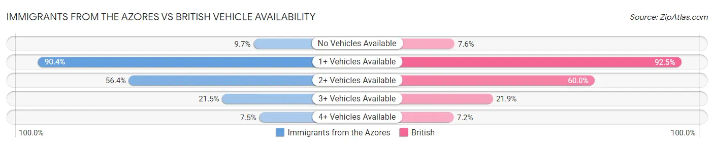 Immigrants from the Azores vs British Vehicle Availability