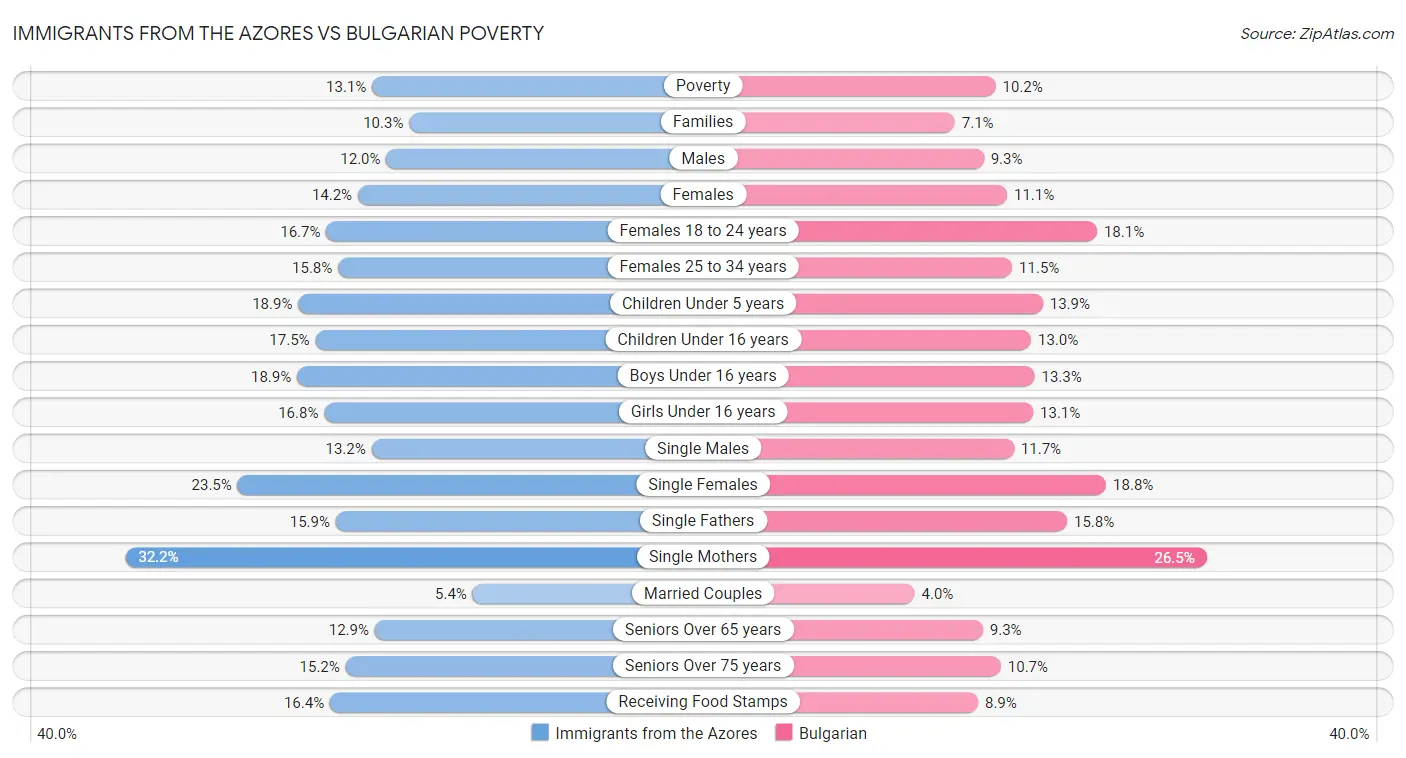 Immigrants from the Azores vs Bulgarian Poverty