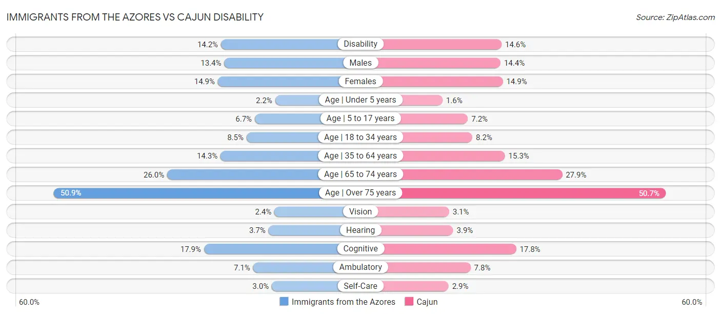 Immigrants from the Azores vs Cajun Disability