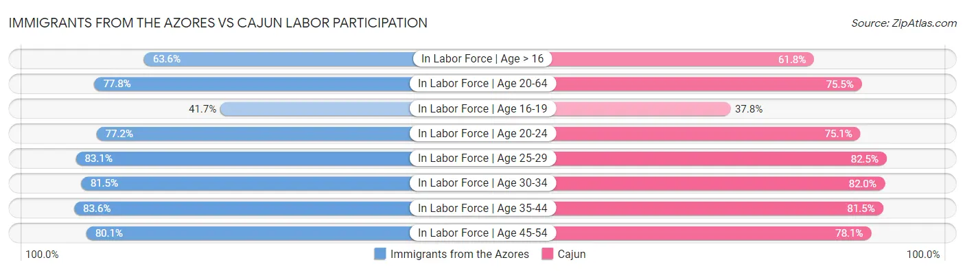 Immigrants from the Azores vs Cajun Labor Participation