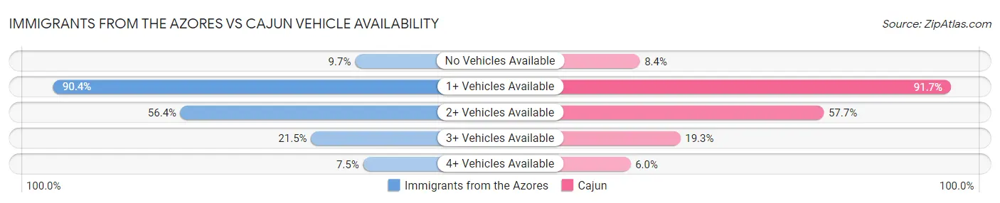 Immigrants from the Azores vs Cajun Vehicle Availability
