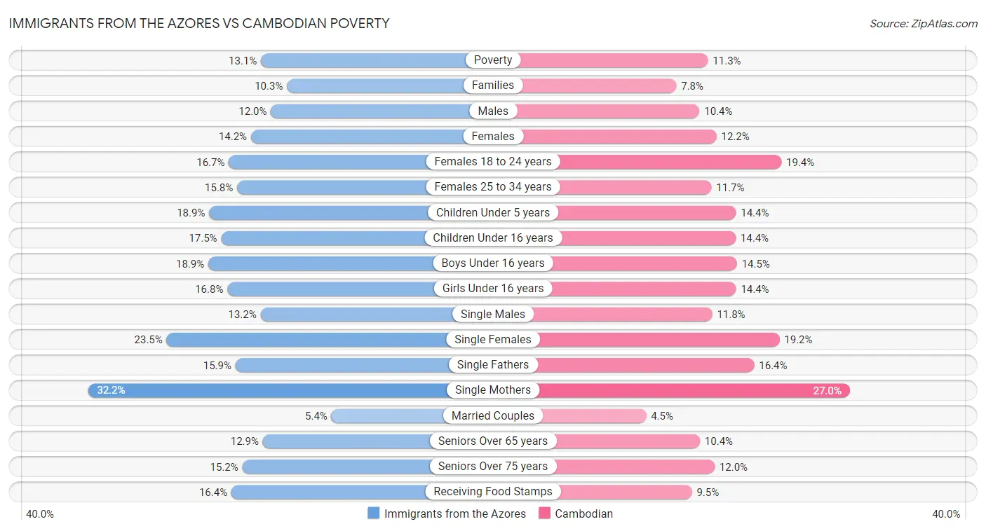 Immigrants from the Azores vs Cambodian Poverty