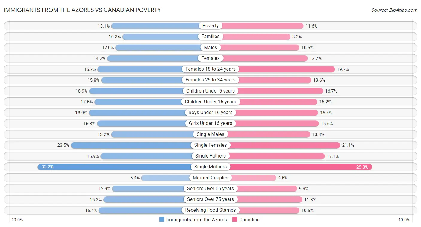 Immigrants from the Azores vs Canadian Poverty