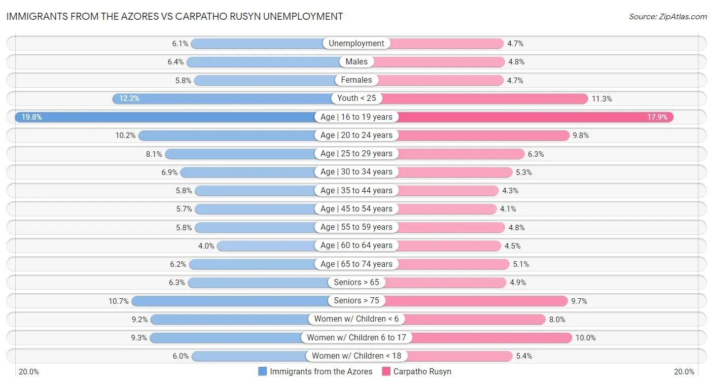 Immigrants from the Azores vs Carpatho Rusyn Unemployment