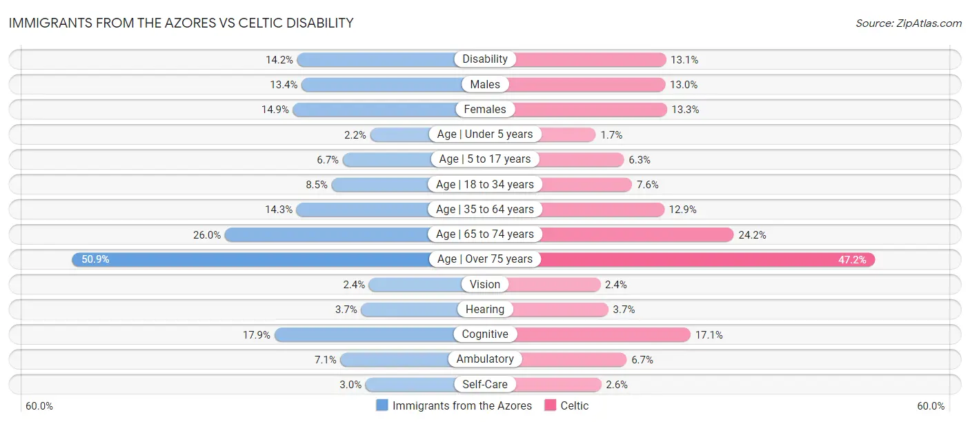 Immigrants from the Azores vs Celtic Disability