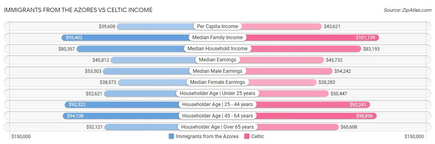 Immigrants from the Azores vs Celtic Income