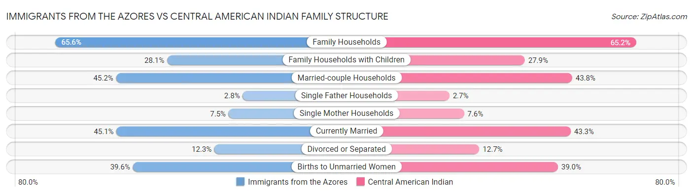 Immigrants from the Azores vs Central American Indian Family Structure