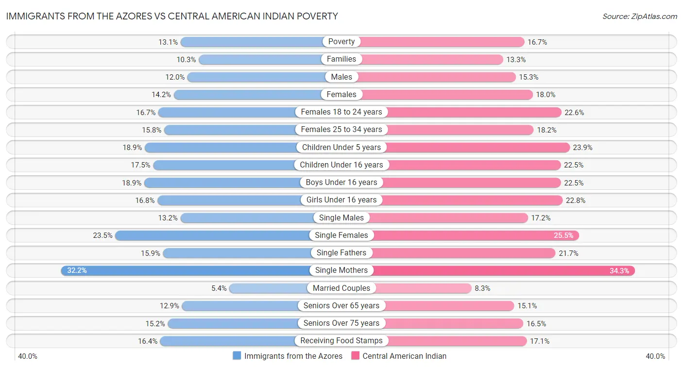 Immigrants from the Azores vs Central American Indian Poverty