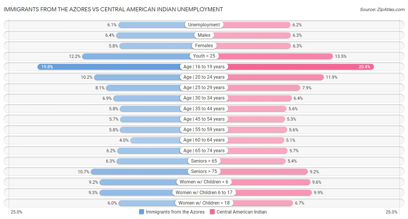 Immigrants from the Azores vs Central American Indian Unemployment