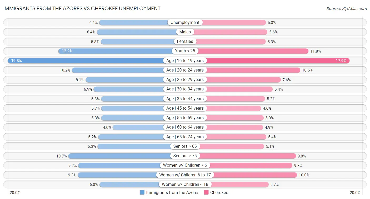 Immigrants from the Azores vs Cherokee Unemployment