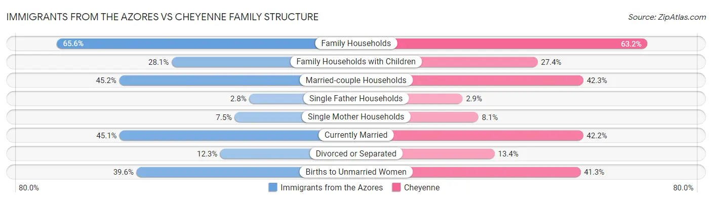 Immigrants from the Azores vs Cheyenne Family Structure