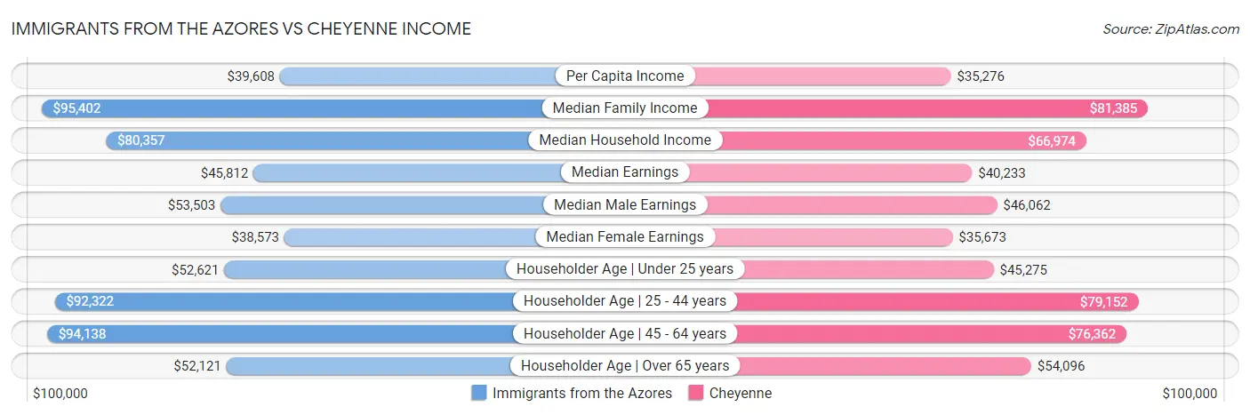Immigrants from the Azores vs Cheyenne Income