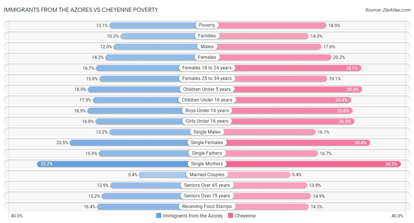 Immigrants from the Azores vs Cheyenne Poverty