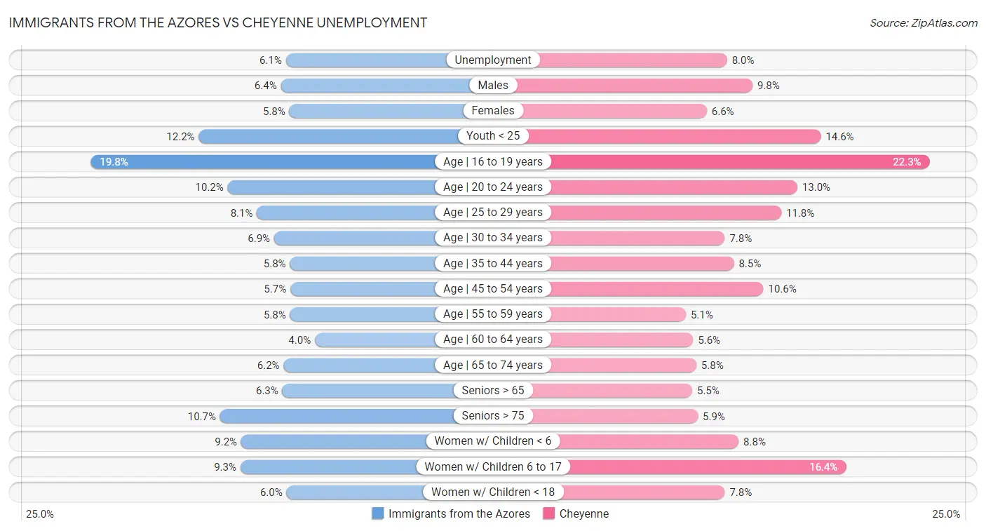 Immigrants from the Azores vs Cheyenne Unemployment