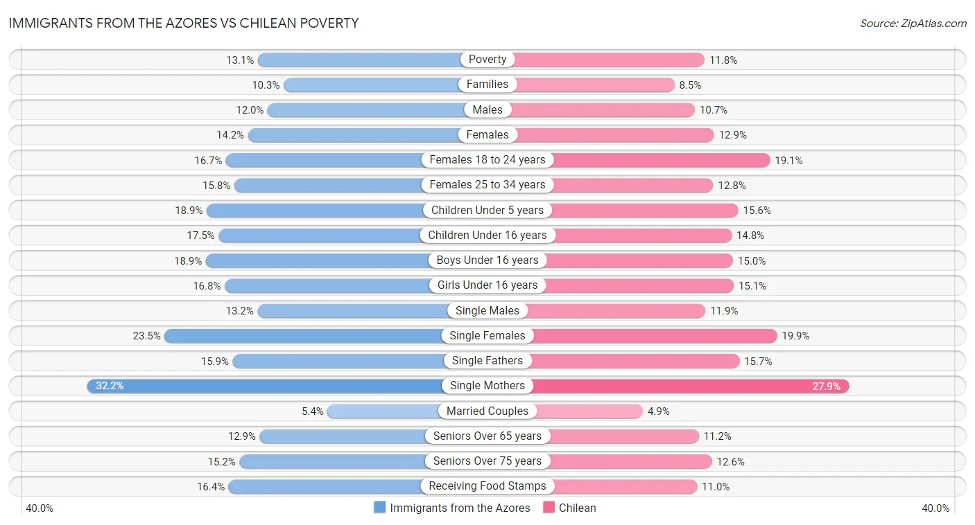 Immigrants from the Azores vs Chilean Poverty