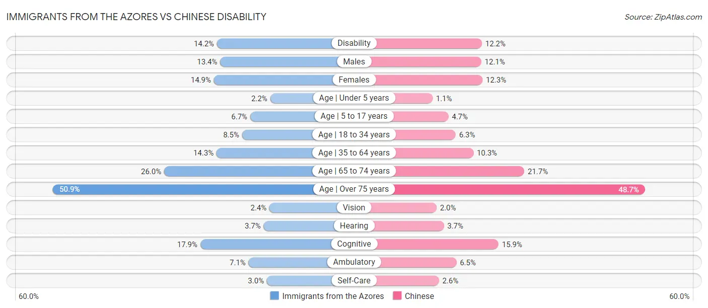 Immigrants from the Azores vs Chinese Disability