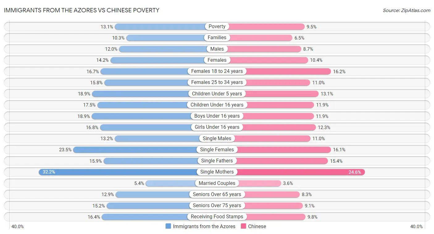 Immigrants from the Azores vs Chinese Poverty