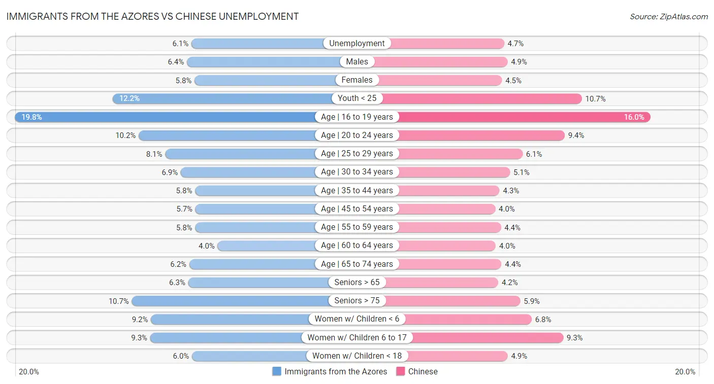 Immigrants from the Azores vs Chinese Unemployment