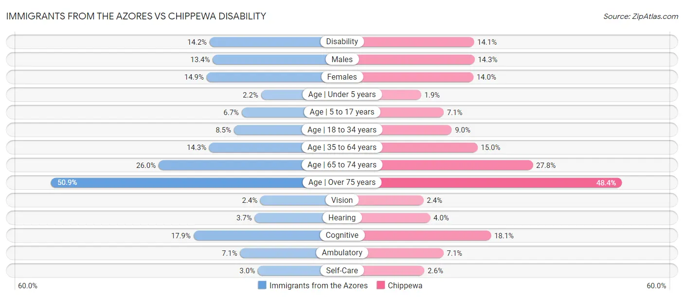 Immigrants from the Azores vs Chippewa Disability