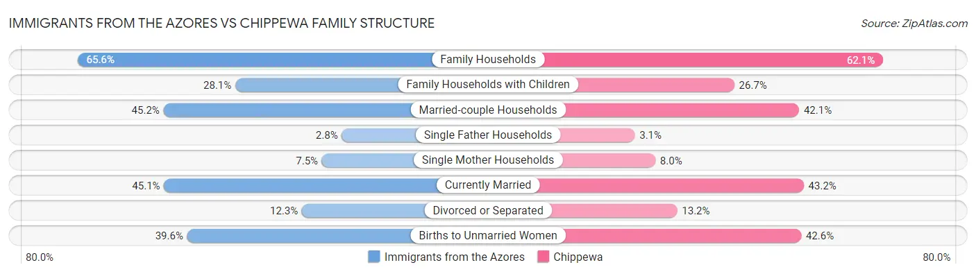 Immigrants from the Azores vs Chippewa Family Structure