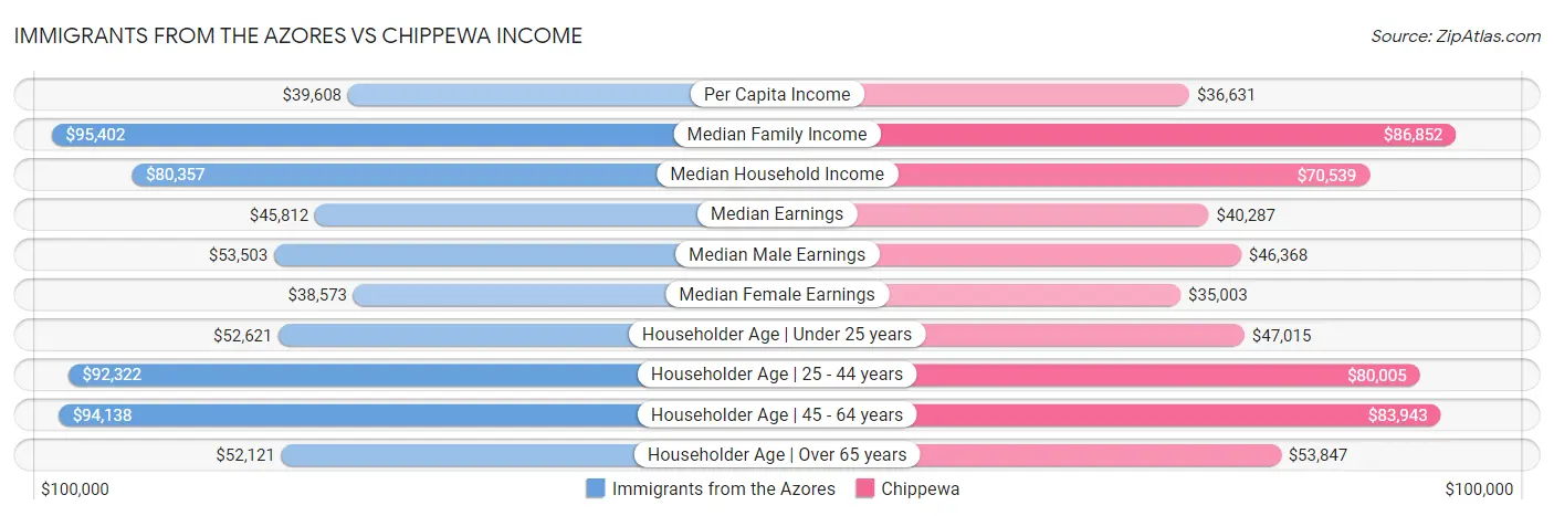Immigrants from the Azores vs Chippewa Income